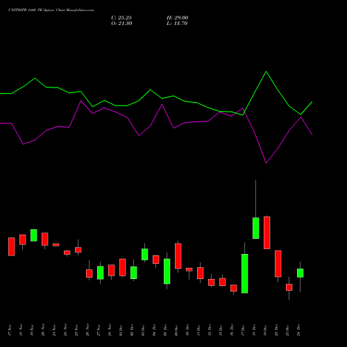Live UNITDSPR 1440 PE (PUT) 30 December 2025 options price chart analysis United Spirits Limited 