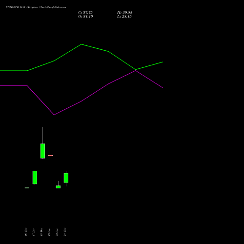 Live UNITDSPR 1440 PE (PUT) 27 January 2026 options price chart analysis United Spirits Limited 