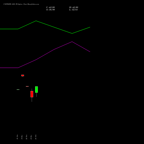 Live UNITDSPR 1450 PE (PUT) 27 January 2026 options price chart analysis United Spirits Limited 