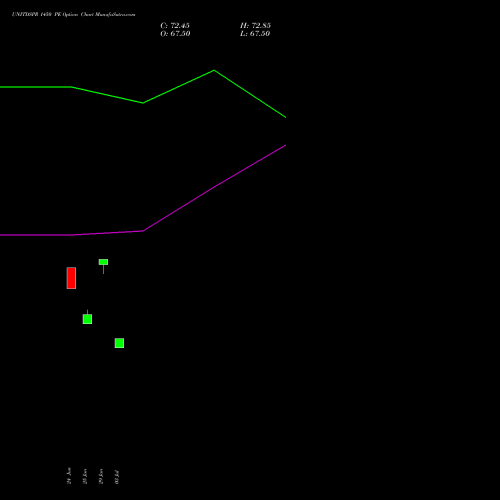 UNITDSPR 1450 PE (PUT) 28 July 2026 options price chart analysis United Spirits Limited 