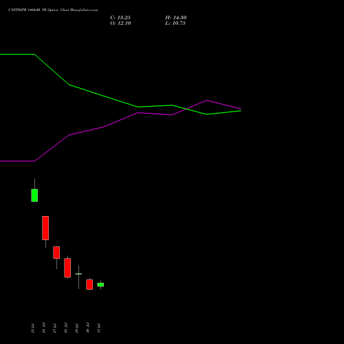 UNITDSPR 1460.00 PE (PUT) 25 August 2026 options price chart analysis United Spirits Limited 