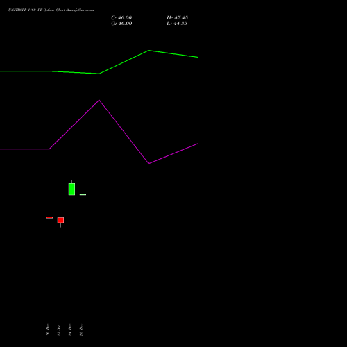 UNITDSPR 1460 PE (PUT) 27 January 2026 options price chart analysis United Spirits Limited 