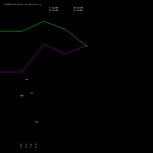 UNITDSPR 1460 PE (PUT) 28 April 2026 options price chart analysis United Spirits Limited 