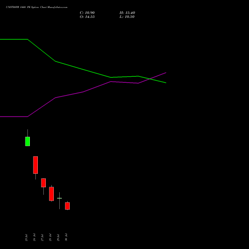 UNITDSPR 1460 PE (PUT) 25 August 2026 options price chart analysis United Spirits Limited 