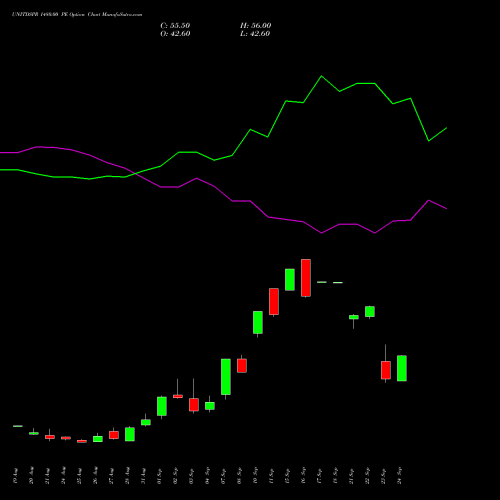 UNITDSPR 1480.00 PE (PUT) 29 September 2026 options price chart analysis United Spirits Limited 