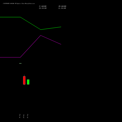 UNITDSPR 1480.00 PE (PUT) 27 October 2026 options price chart analysis United Spirits Limited 