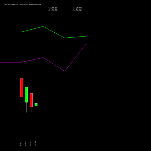 UNITDSPR 1480 PE PUT indicators chart analysis United Spirits Limited options price chart strike 1480 PUT