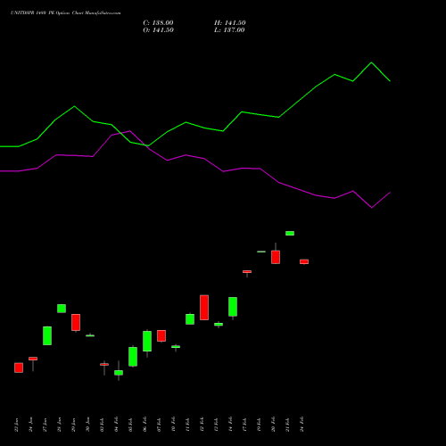 UNITDSPR 1480 PE PUT indicators chart analysis United Spirits Limited options price chart strike 1480 PUT