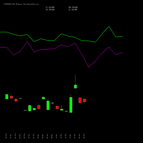 UNITDSPR 1480 PE (PUT) 30 December 2025 options price chart analysis United Spirits Limited 