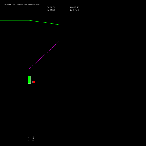 UNITDSPR 1480 PE (PUT) 27 January 2026 options price chart analysis United Spirits Limited 