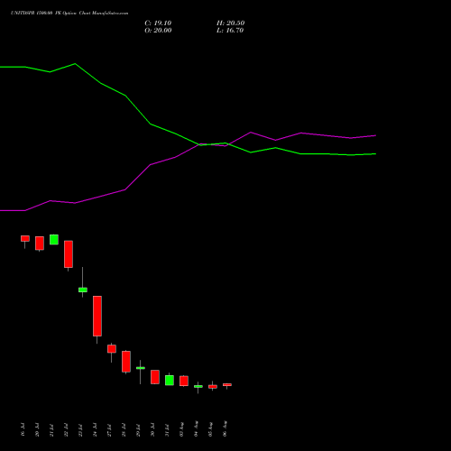UNITDSPR 1500.00 PE (PUT) 25 August 2026 options price chart analysis United Spirits Limited 