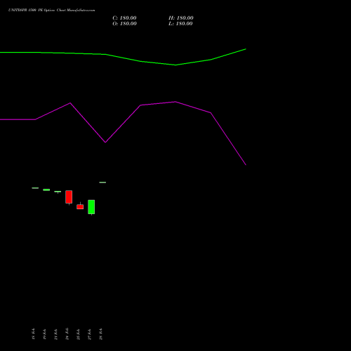 UNITDSPR 1500 PE PUT indicators chart analysis United Spirits Limited options price chart strike 1500 PUT