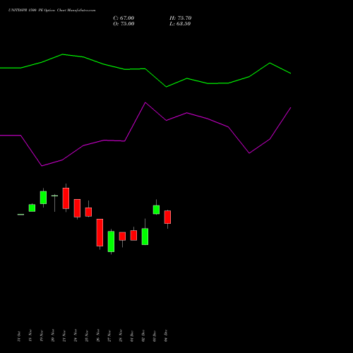 Live UNITDSPR 1500 PE (PUT) 30 December 2025 options price chart analysis United Spirits Limited 