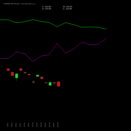 UNITDSPR 1500 PE (PUT) 24 February 2026 options price chart analysis United Spirits Limited 