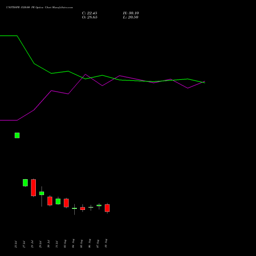 UNITDSPR 1520.00 PE (PUT) 25 August 2026 options price chart analysis United Spirits Limited 