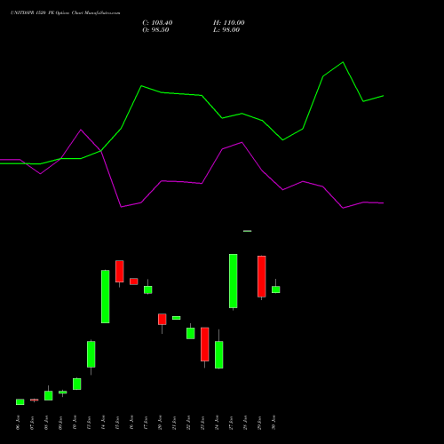 UNITDSPR 1520 PE PUT indicators chart analysis United Spirits Limited options price chart strike 1520 PUT