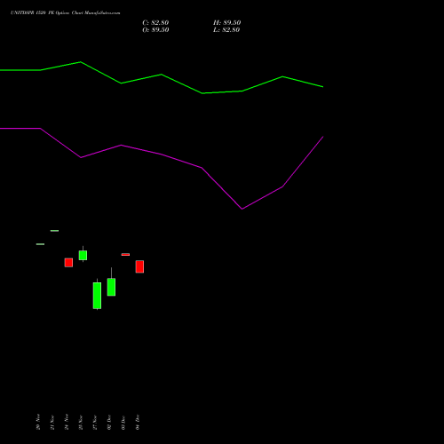 Live UNITDSPR 1520 PE (PUT) 30 December 2025 options price chart analysis United Spirits Limited 