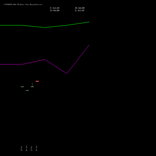 UNITDSPR 1560 PE PUT indicators chart analysis United Spirits Limited options price chart strike 1560 PUT