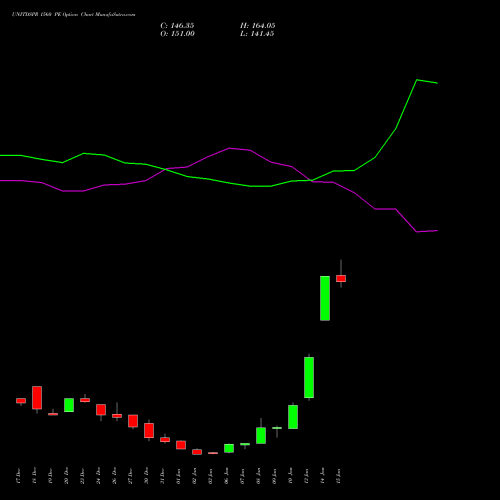 UNITDSPR 1560 PE PUT indicators chart analysis United Spirits Limited options price chart strike 1560 PUT