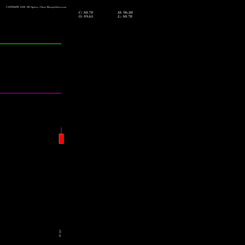 UNITDSPR 1580 PE (PUT) 25 August 2026 options price chart analysis United Spirits Limited 