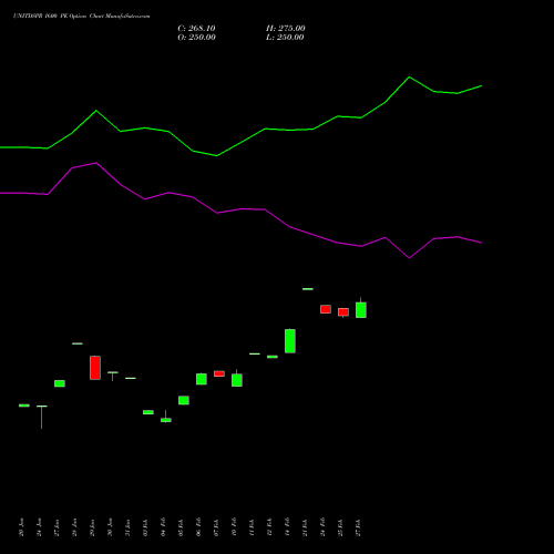 UNITDSPR 1600 PE PUT indicators chart analysis United Spirits Limited options price chart strike 1600 PUT