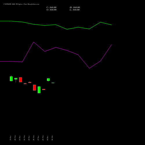 Live UNITDSPR 1600 PE (PUT) 30 December 2025 options price chart analysis United Spirits Limited 