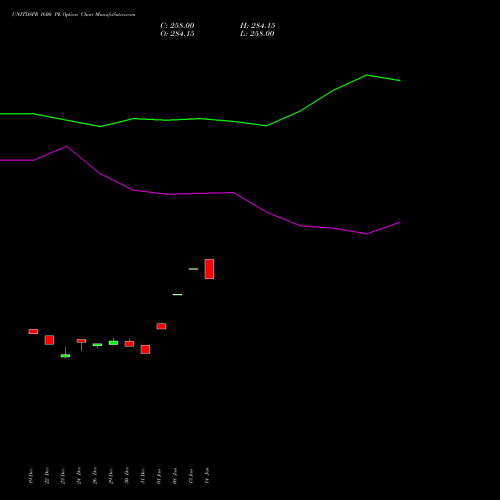 UNITDSPR 1600 PE (PUT) 27 January 2026 options price chart analysis United Spirits Limited 