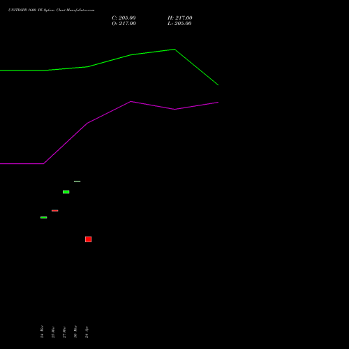 UNITDSPR 1600 PE (PUT) 28 April 2026 options price chart analysis United Spirits Limited 