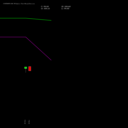 UNITDSPR 1640 PE PUT indicators chart analysis United Spirits Limited options price chart strike 1640 PUT