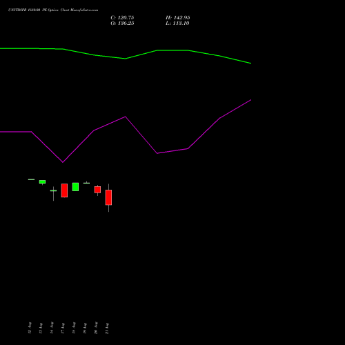 UNITDSPR 1680.00 PE (PUT) 29 September 2026 options price chart analysis United Spirits Limited 