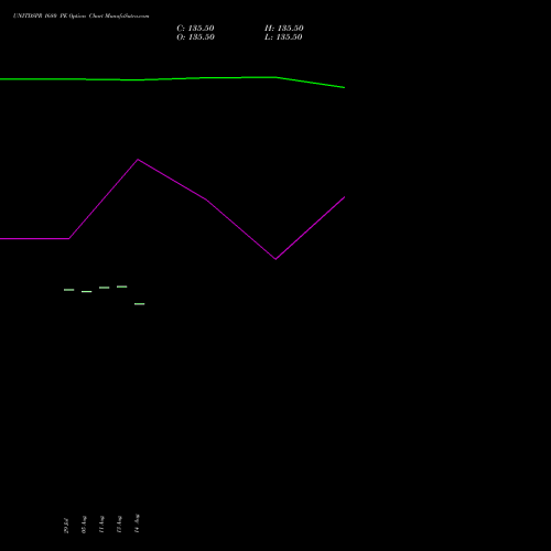 UNITDSPR 1680 PE (PUT) 25 August 2026 options price chart analysis United Spirits Limited 