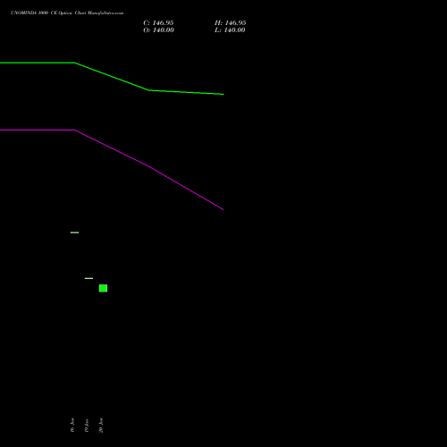 UNOMINDA 1000 CE (CALL) 27 January 2026 options price chart analysis Uno Minda Limited 