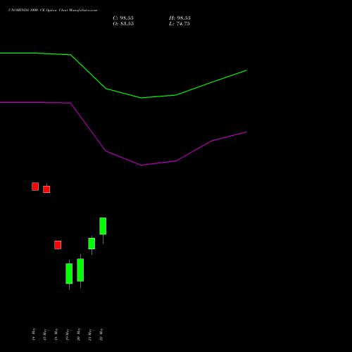 UNOMINDA 1000 CE (CALL) 26 May 2026 options price chart analysis Uno Minda Limited 