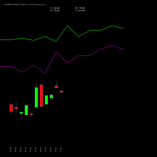UNOMINDA 1040.00 CE (CALL) 28 April 2026 options price chart analysis Uno Minda Limited 