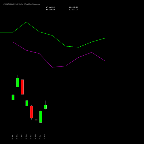 UNOMINDA 1040 CE (CALL) 30 March 2026 options price chart analysis Uno Minda Limited 