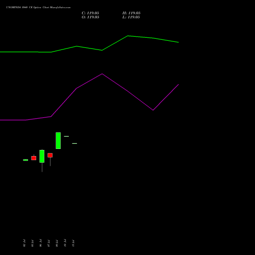 UNOMINDA 1040 CE (CALL) 28 July 2026 options price chart analysis Uno Minda Limited 