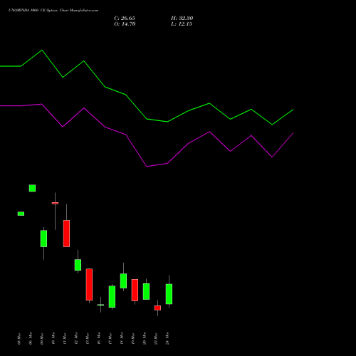 UNOMINDA 1060 CE (CALL) 30 March 2026 options price chart analysis Uno Minda Limited 