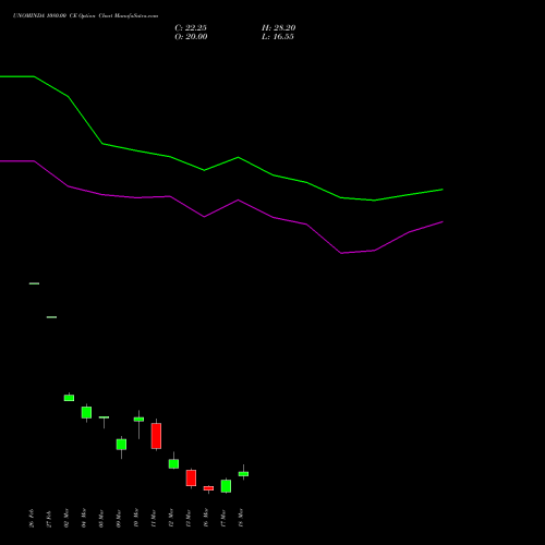 UNOMINDA 1080.00 CE (CALL) 30 March 2026 options price chart analysis Uno Minda Limited 