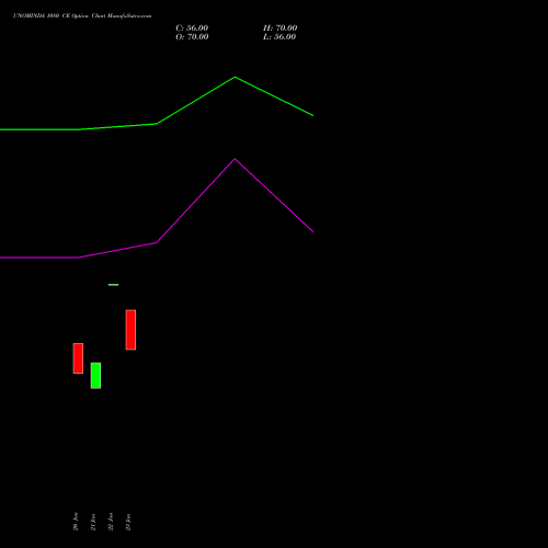 UNOMINDA 1080 CE (CALL) 27 January 2026 options price chart analysis Uno Minda Limited 