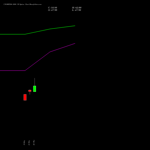 UNOMINDA 1080 CE (CALL) 30 June 2026 options price chart analysis Uno Minda Limited 