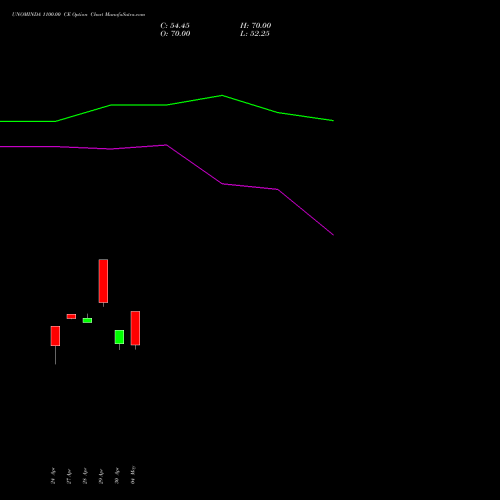 UNOMINDA 1100.00 CE (CALL) 26 May 2026 options price chart analysis Uno Minda Limited 
