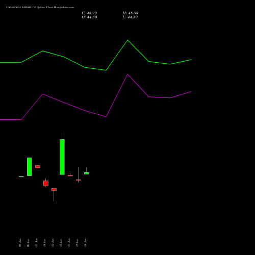 UNOMINDA 1100.00 CE (CALL) 28 July 2026 options price chart analysis Uno Minda Limited 