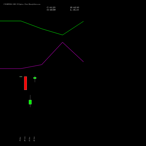 UNOMINDA 1100 CE (CALL) 27 January 2026 options price chart analysis Uno Minda Limited 