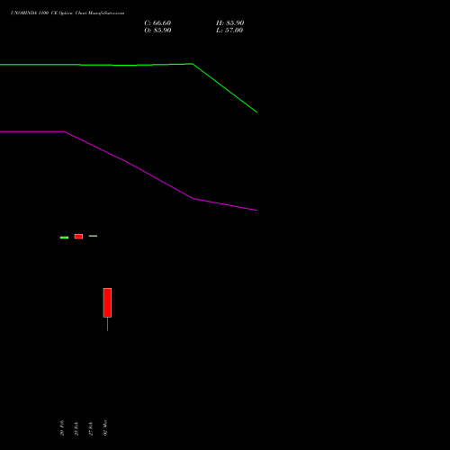 UNOMINDA 1100 CE (CALL) 30 March 2026 options price chart analysis Uno Minda Limited 