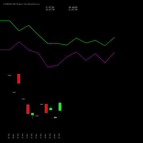 UNOMINDA 1100 CE (CALL) 28 April 2026 options price chart analysis Uno Minda Limited 