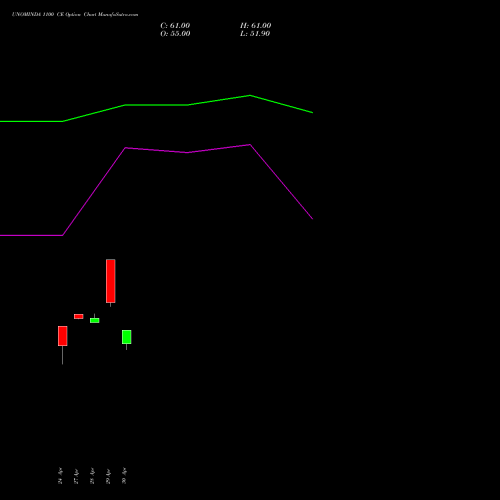 UNOMINDA 1100 CE (CALL) 26 May 2026 options price chart analysis Uno Minda Limited 