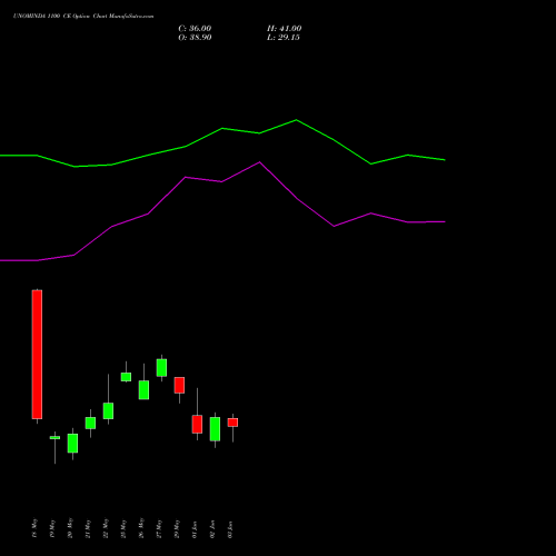 UNOMINDA 1100 CE (CALL) 30 June 2026 options price chart analysis Uno Minda Limited 