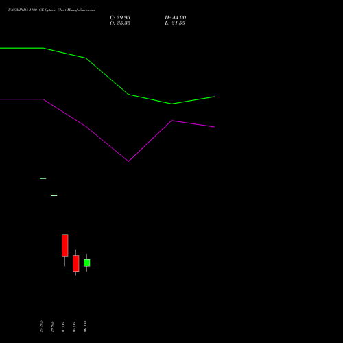 UNOMINDA 1100 CE (CALL) 27 October 2026 options price chart analysis Uno Minda Limited 
