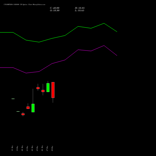 UNOMINDA 1120.00 CE (CALL) 30 June 2026 options price chart analysis Uno Minda Limited 