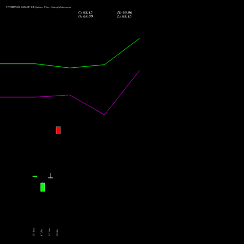 UNOMINDA 1120.00 CE (CALL) 28 July 2026 options price chart analysis Uno Minda Limited 